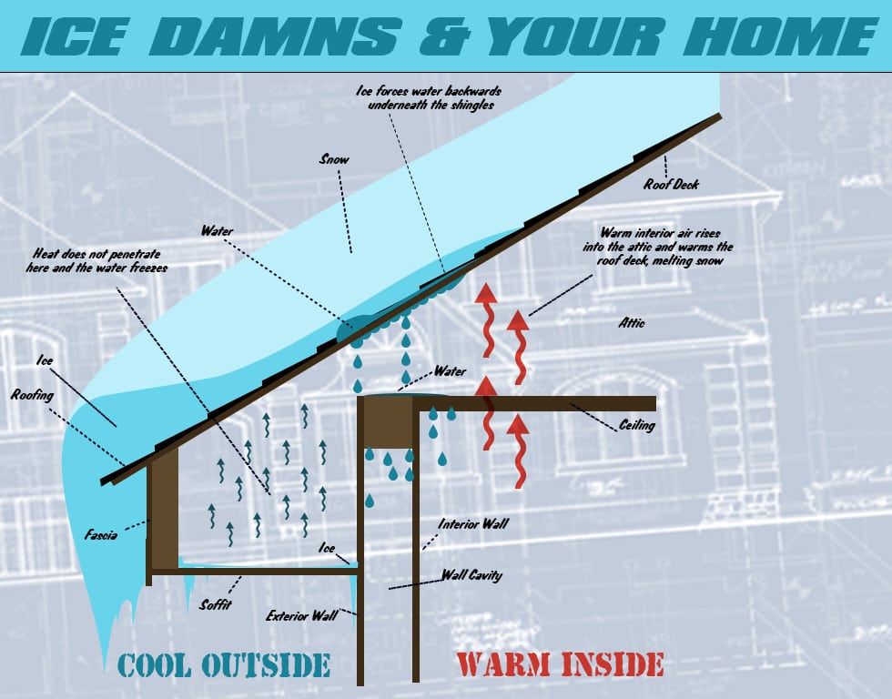 Ice Dam Removal